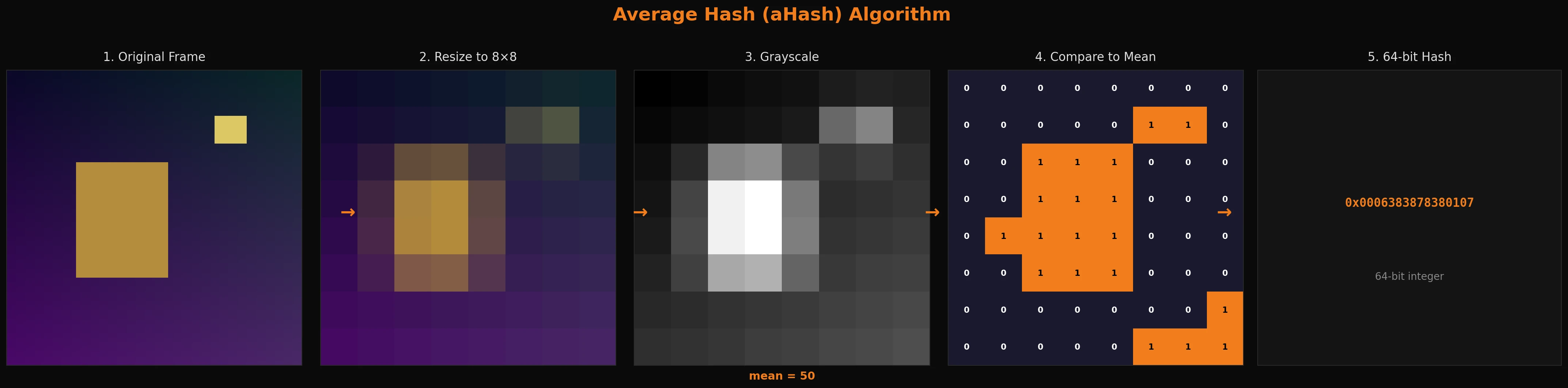 The average hash algorithm: original frame → resize to 8×8 → grayscale → compare to mean → 64-bit hash