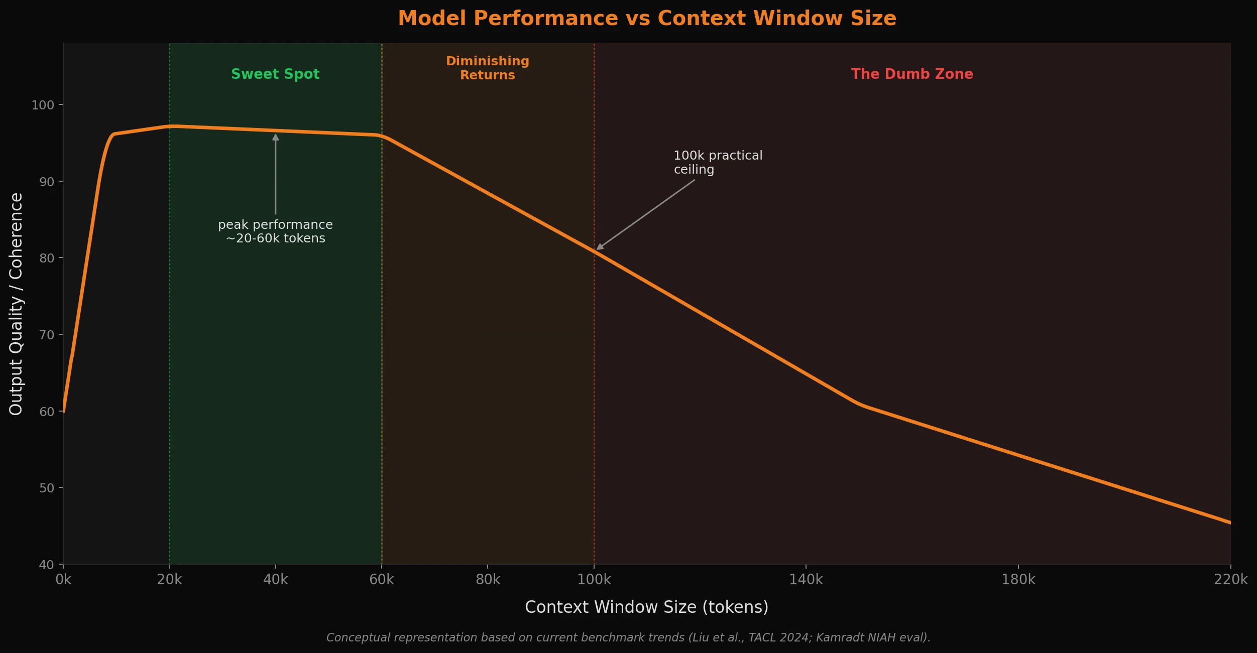 Conceptual curve showing model output quality vs context size - the 20-60k sweet spot zone, gradual decline through 100k, and steeper degradation beyond