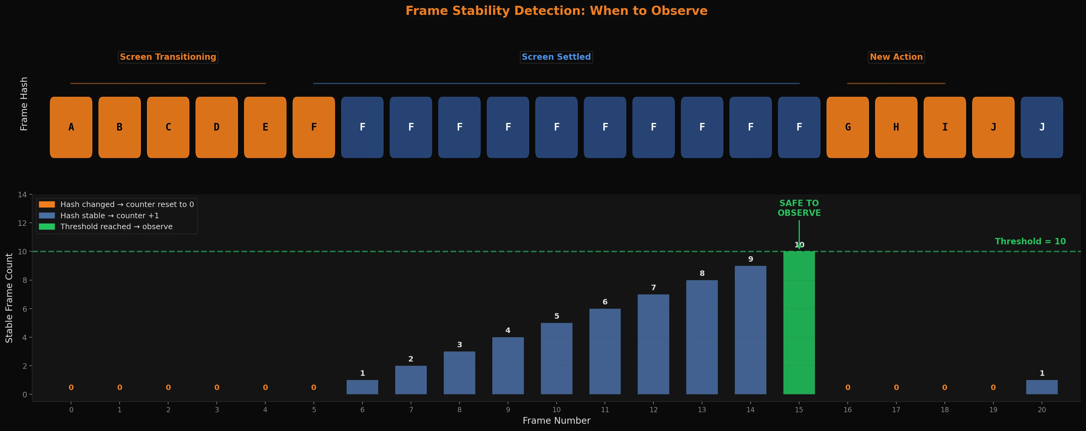 Frame stability detection - the counter resets on hash changes and triggers observation after 10 consecutive stable frames