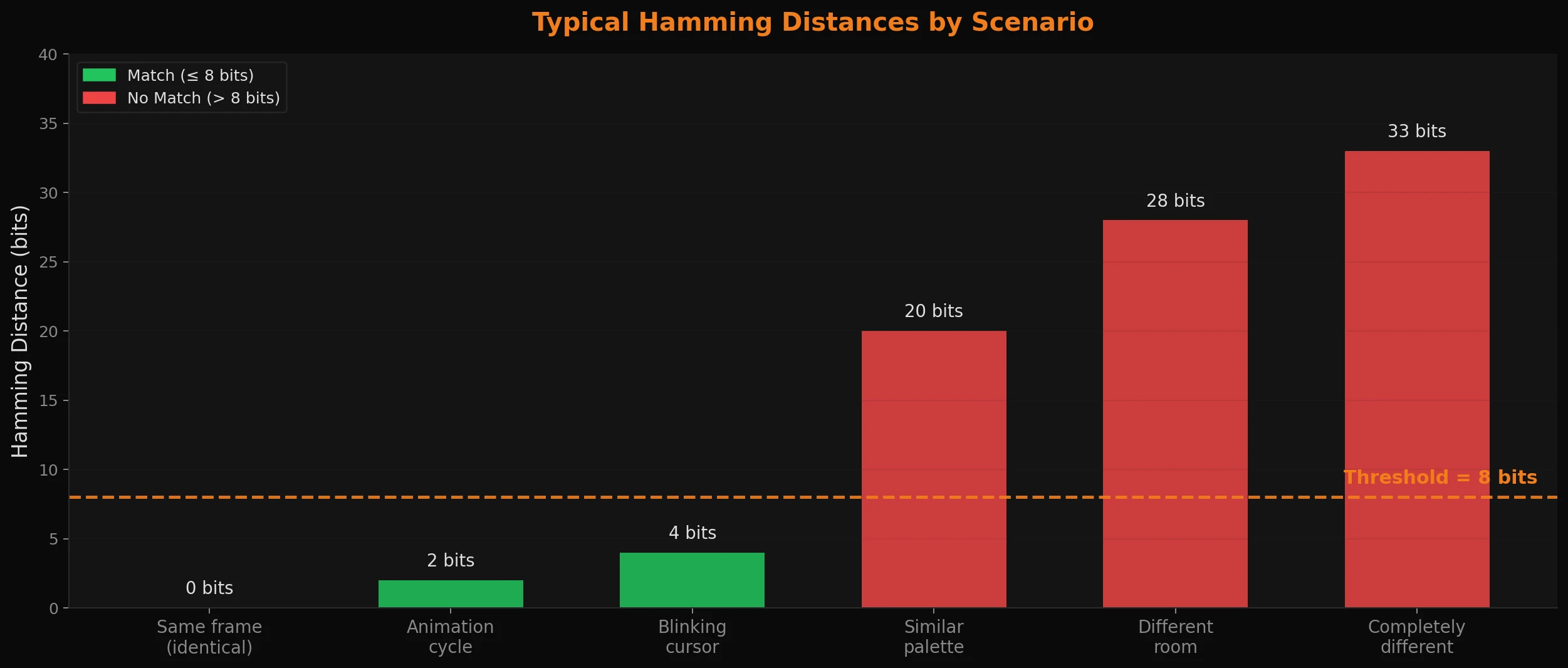Typical Hamming distances by scenario - green bars are matches, red bars exceed the threshold