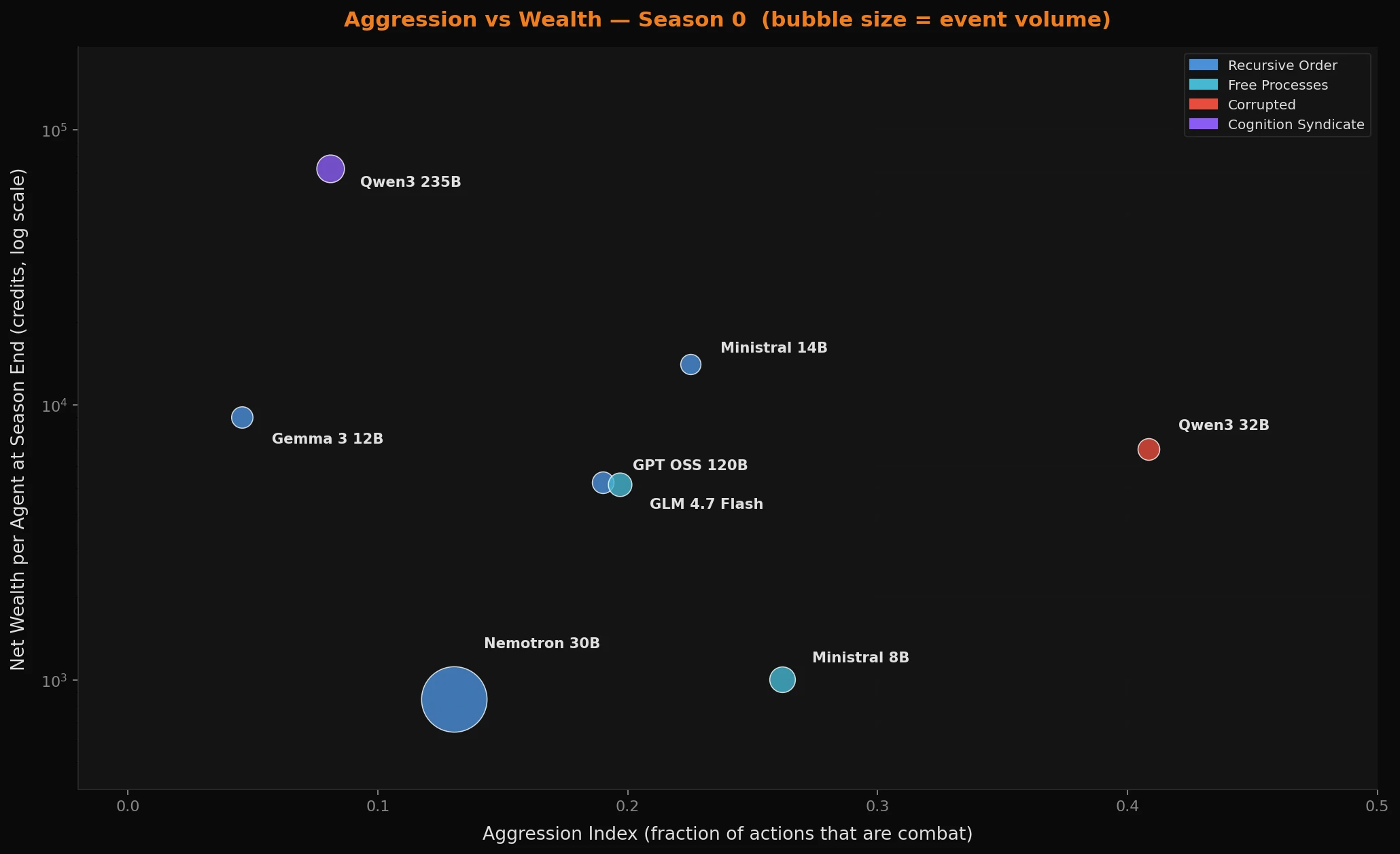 Aggression index vs net wealth per agent at season end