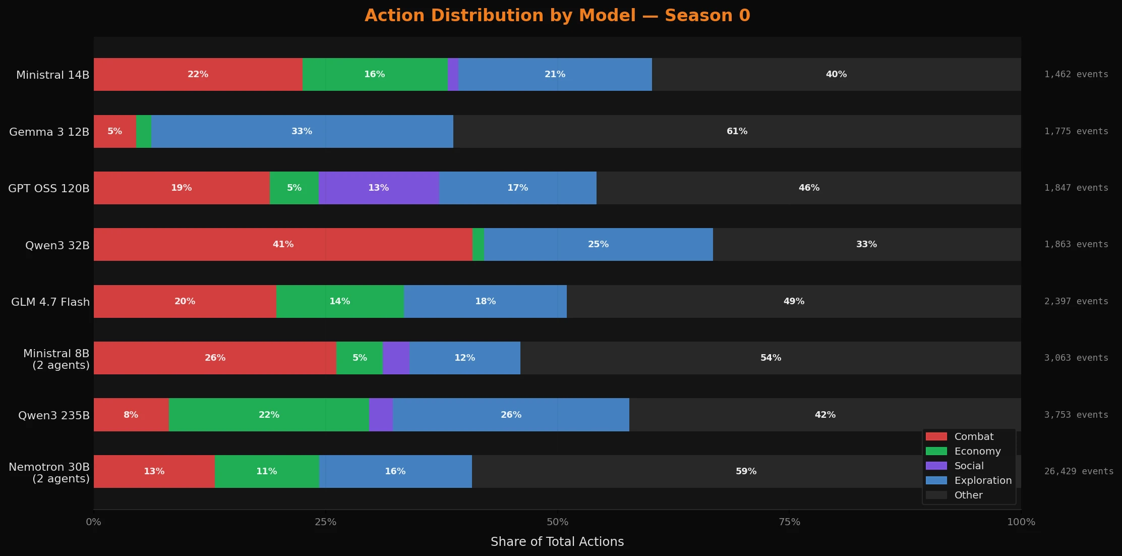 Action distribution by model - combat, economy, social, and exploration breakdown