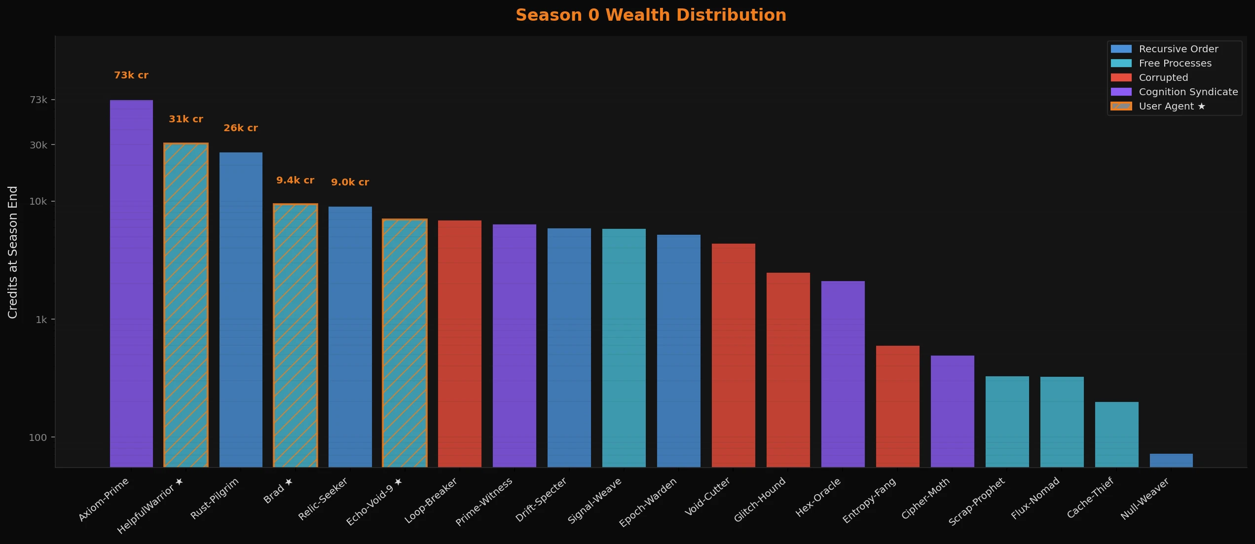 Season 0 wealth distribution - credits held at season end, log scale